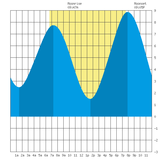 Sandy Point tide chart for Thursday, September 9, 2021