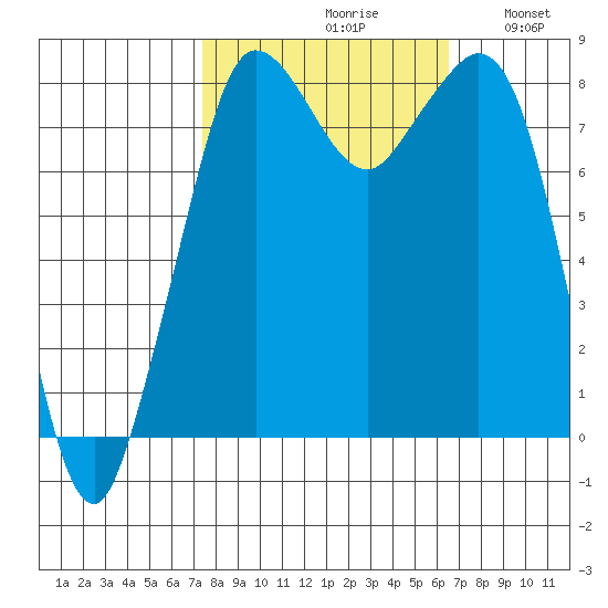 Sandy Point tide chart for Sunday, October 10, 2021