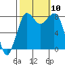 Sandy Point tide chart for Sunday, October 10, 2021