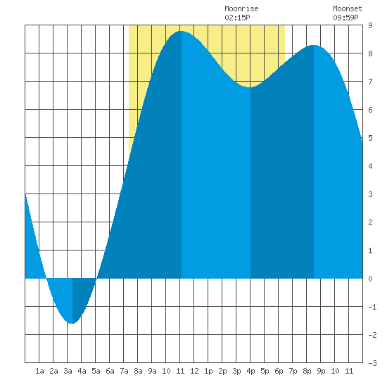 Sandy Point tide chart for Monday, October 11, 2021