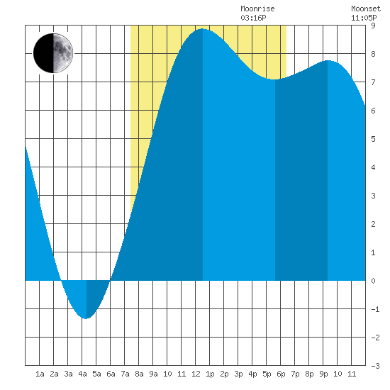 Sandy Point tide chart for Tuesday, October 12, 2021