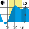 Sandy Point tide chart for Tuesday, October 12, 2021