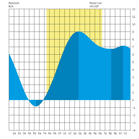 Sandy Point tide chart for Wednesday, October 13, 2021