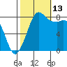Sandy Point tide chart for Wednesday, October 13, 2021