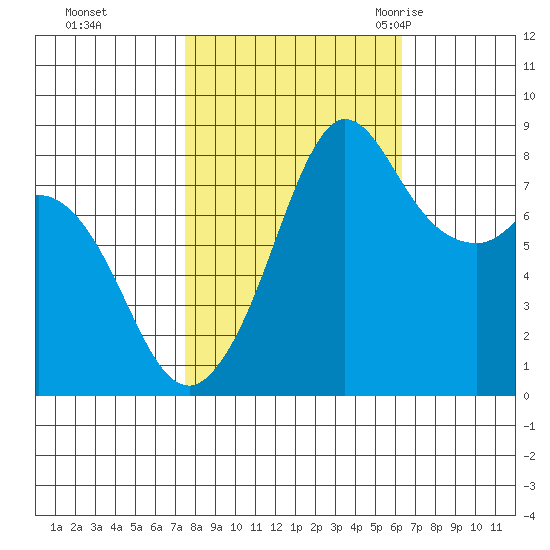 Sandy Point tide chart for Friday, October 15, 2021