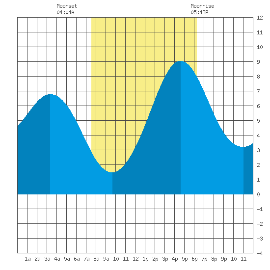 Sandy Point tide chart for Sunday, October 17, 2021