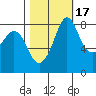 Sandy Point tide chart for Sunday, October 17, 2021