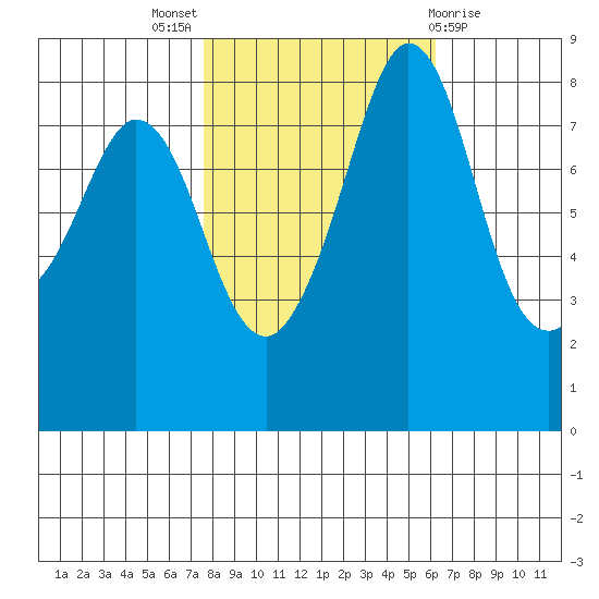 Sandy Point tide chart for Monday, October 18, 2021