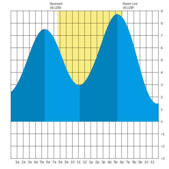 Sandy Point tide chart for Tuesday, October 19, 2021