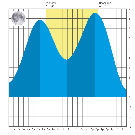 Sandy Point tide chart for Wednesday, October 20, 2021