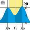 Sandy Point tide chart for Wednesday, October 20, 2021