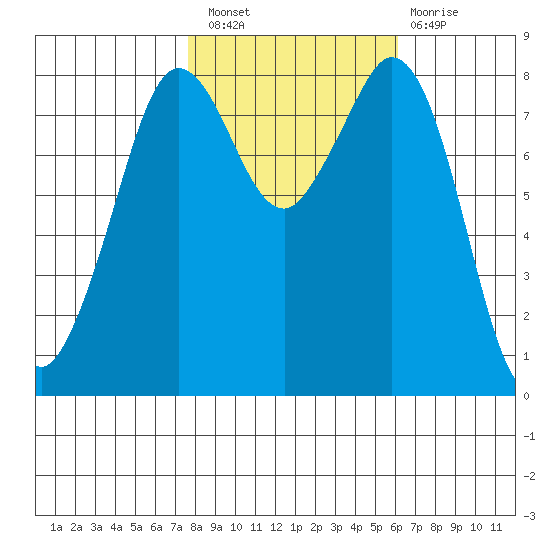 Sandy Point tide chart for Thursday, October 21, 2021