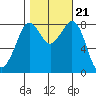 Sandy Point tide chart for Thursday, October 21, 2021