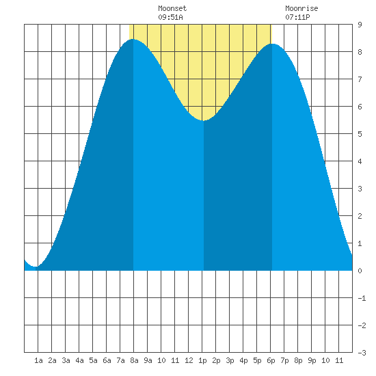 Sandy Point tide chart for Friday, October 22, 2021