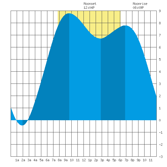 Sandy Point tide chart for Sunday, October 24, 2021