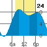 Sandy Point tide chart for Sunday, October 24, 2021