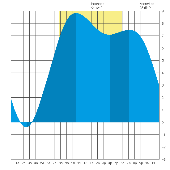 Sandy Point tide chart for Monday, October 25, 2021