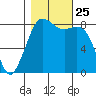 Sandy Point tide chart for Monday, October 25, 2021