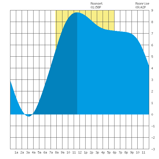 Sandy Point tide chart for Tuesday, October 26, 2021