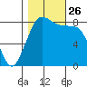 Sandy Point tide chart for Tuesday, October 26, 2021