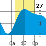 Sandy Point tide chart for Wednesday, October 27, 2021