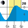 Sandy Point tide chart for Thursday, October 28, 2021
