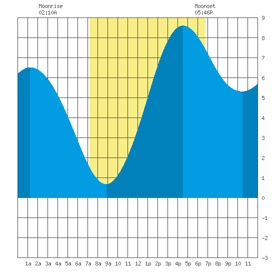 Sandy Point tide chart for Saturday, October 2, 2021