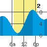 Sandy Point tide chart for Saturday, October 2, 2021