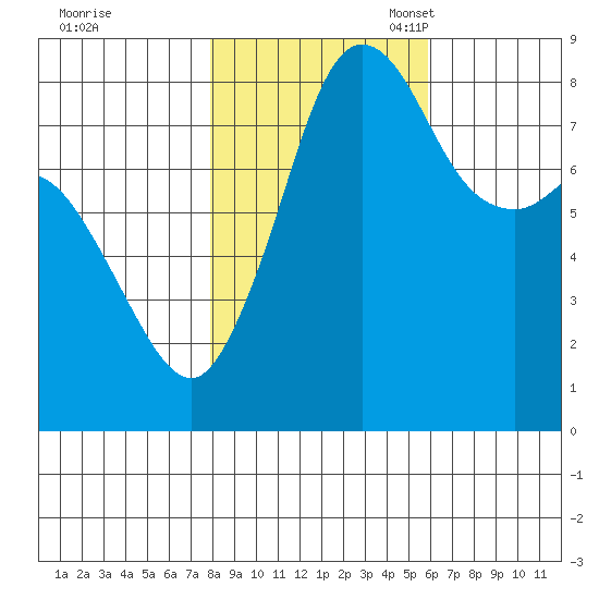 Sandy Point tide chart for Saturday, October 30, 2021