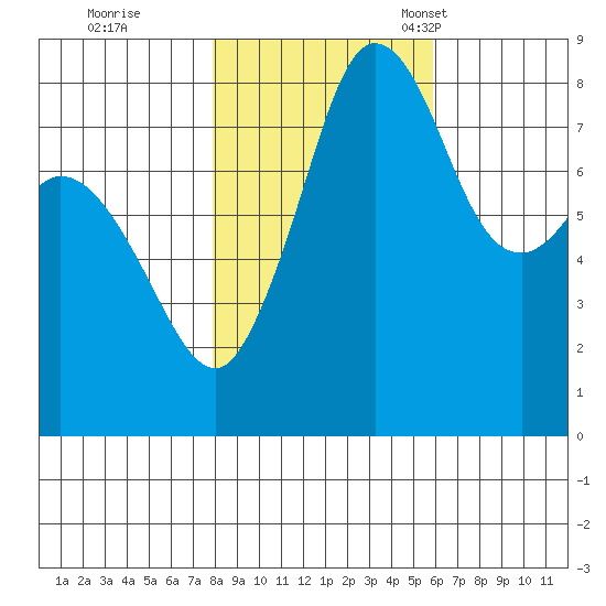 Sandy Point tide chart for Sunday, October 31, 2021