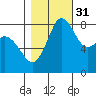 Sandy Point tide chart for Sunday, October 31, 2021