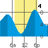 Sandy Point tide chart for Monday, October 4, 2021