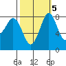 Sandy Point tide chart for Tuesday, October 5, 2021