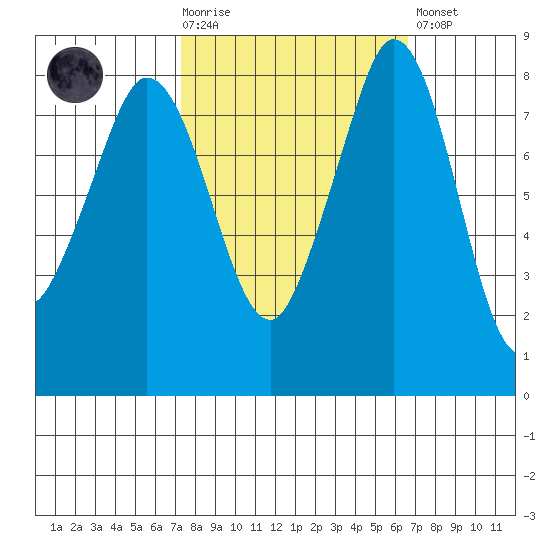 Sandy Point tide chart for Wednesday, October 6, 2021
