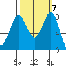Sandy Point tide chart for Thursday, October 7, 2021