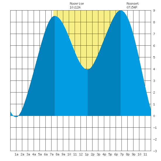Sandy Point tide chart for Friday, October 8, 2021