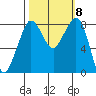 Sandy Point tide chart for Friday, October 8, 2021