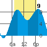 Sandy Point tide chart for Saturday, October 9, 2021