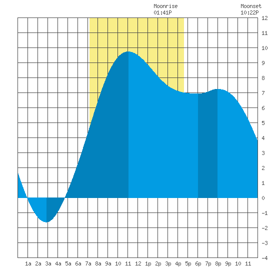 Sandy Point tide chart for Wednesday, November 10, 2021