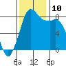 Sandy Point tide chart for Wednesday, November 10, 2021