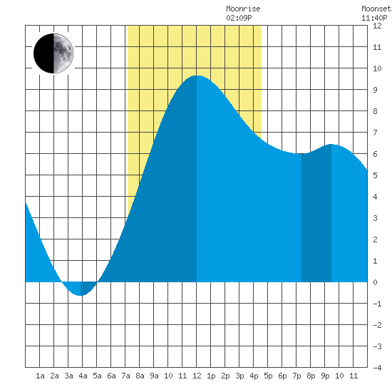 Sandy Point tide chart for Thursday, November 11, 2021