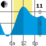 Sandy Point tide chart for Thursday, November 11, 2021