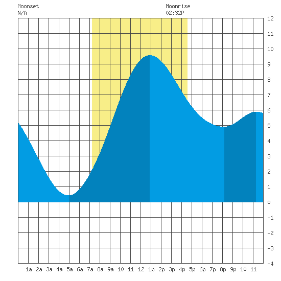 Sandy Point tide chart for Friday, November 12, 2021
