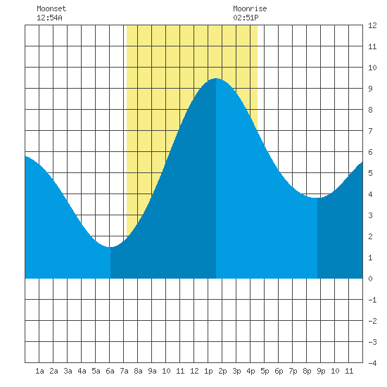 Sandy Point tide chart for Saturday, November 13, 2021
