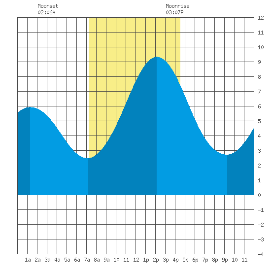 Sandy Point tide chart for Sunday, November 14, 2021