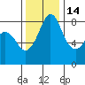 Sandy Point tide chart for Sunday, November 14, 2021