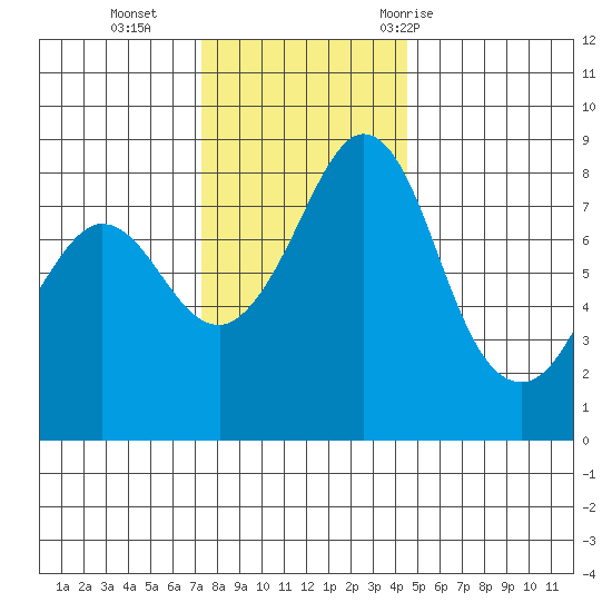 Sandy Point tide chart for Monday, November 15, 2021