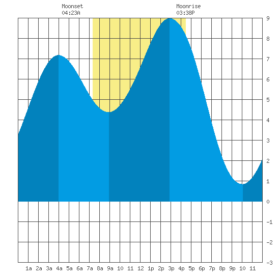 Sandy Point tide chart for Tuesday, November 16, 2021