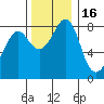 Sandy Point tide chart for Tuesday, November 16, 2021