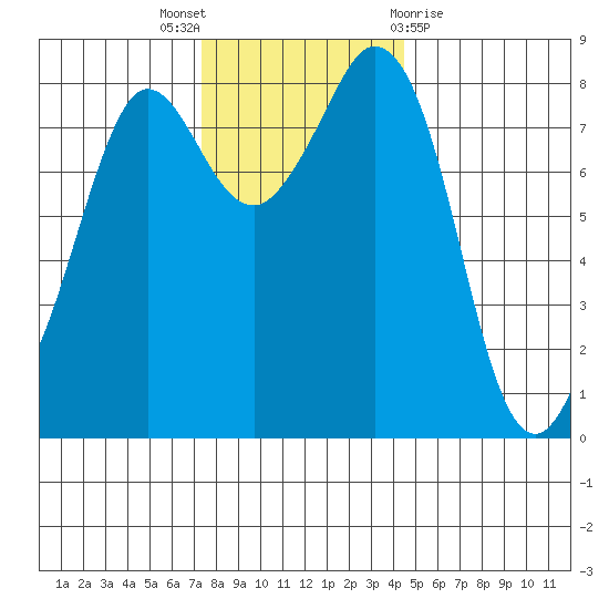 Sandy Point tide chart for Wednesday, November 17, 2021